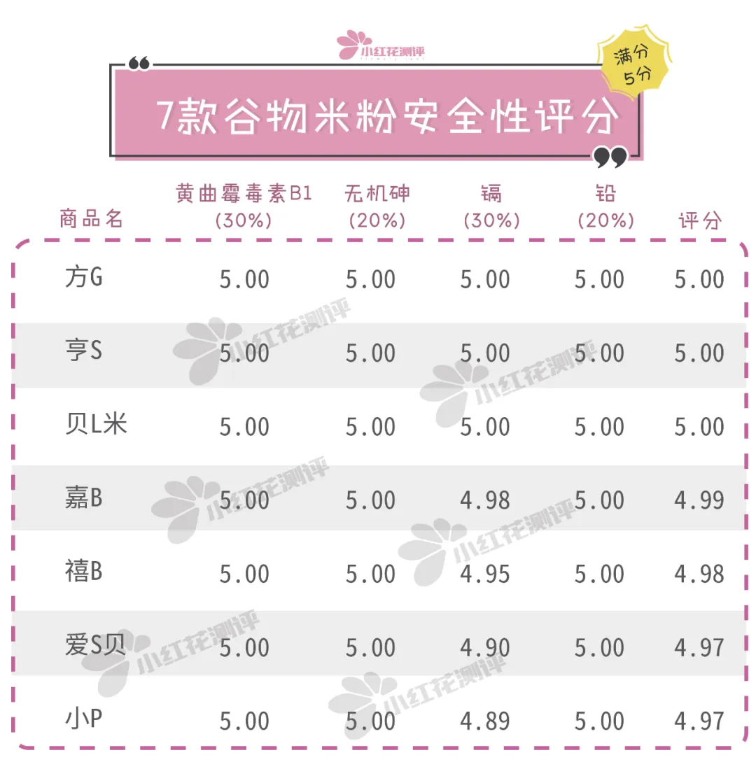 7款婴儿谷物米粉测评：亨S、嘉B，一天约10克糖，甜过头了