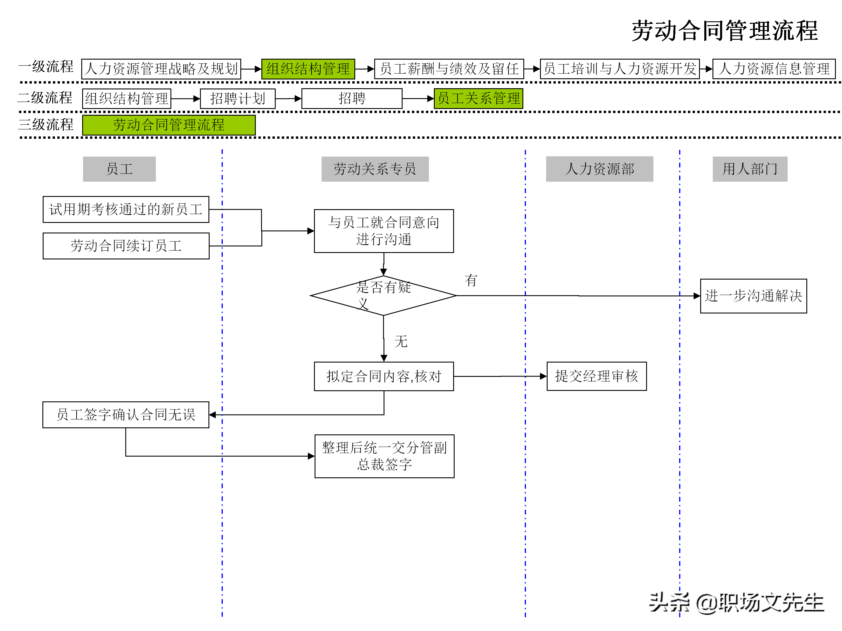 招聘流程图（企业人力资源管理工作流程图）