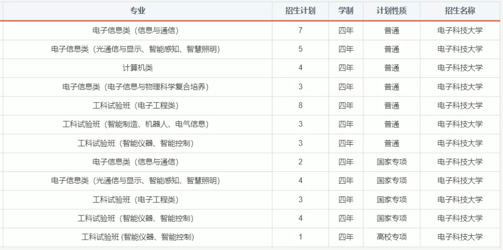 报考必备！电子科大2020年分省分专业招生计划！