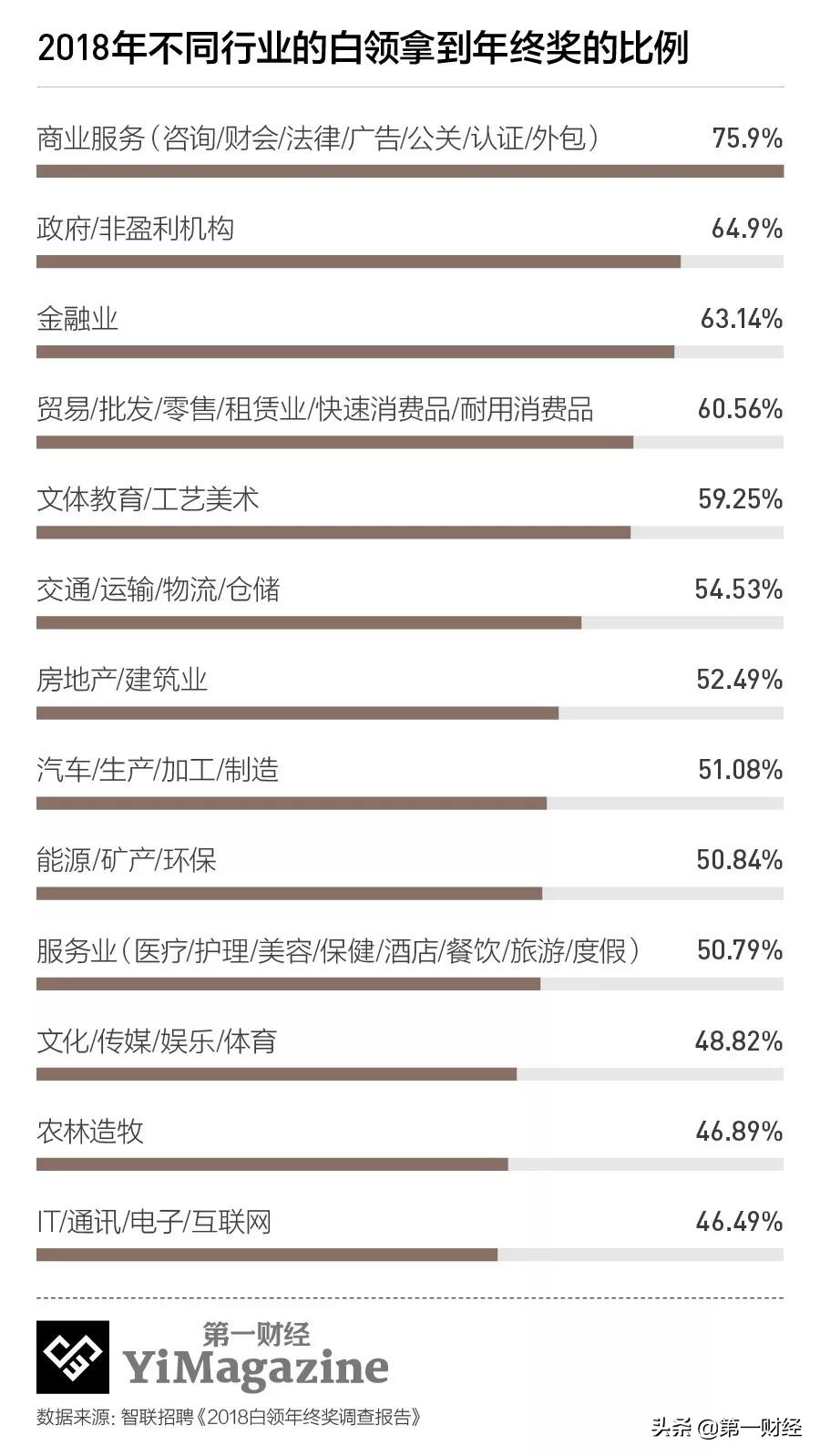 多家公司宣布取消年终奖，今年各行各业年终奖不尽如人意