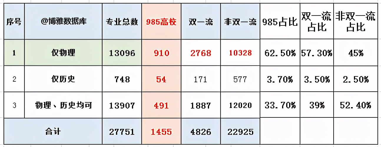 21届历史方向竞争激烈，新高考慎选历史；江苏物理历史数据分析