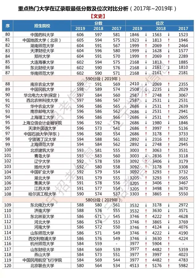 辽宁高考/2017～2019年热门大学在辽录取最低分数线