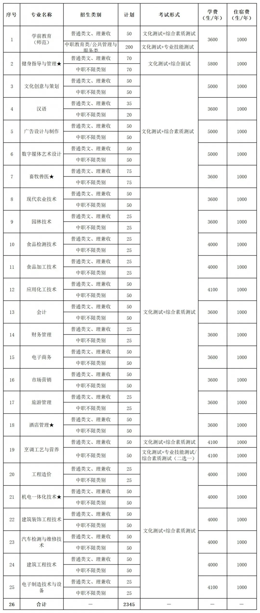 眉山职业技术学院2020年单独招生计划