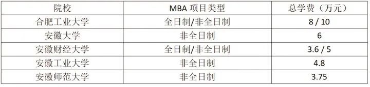 不是所有MBA学费都很贵！9成开设MBA的院校学费并不是很贵