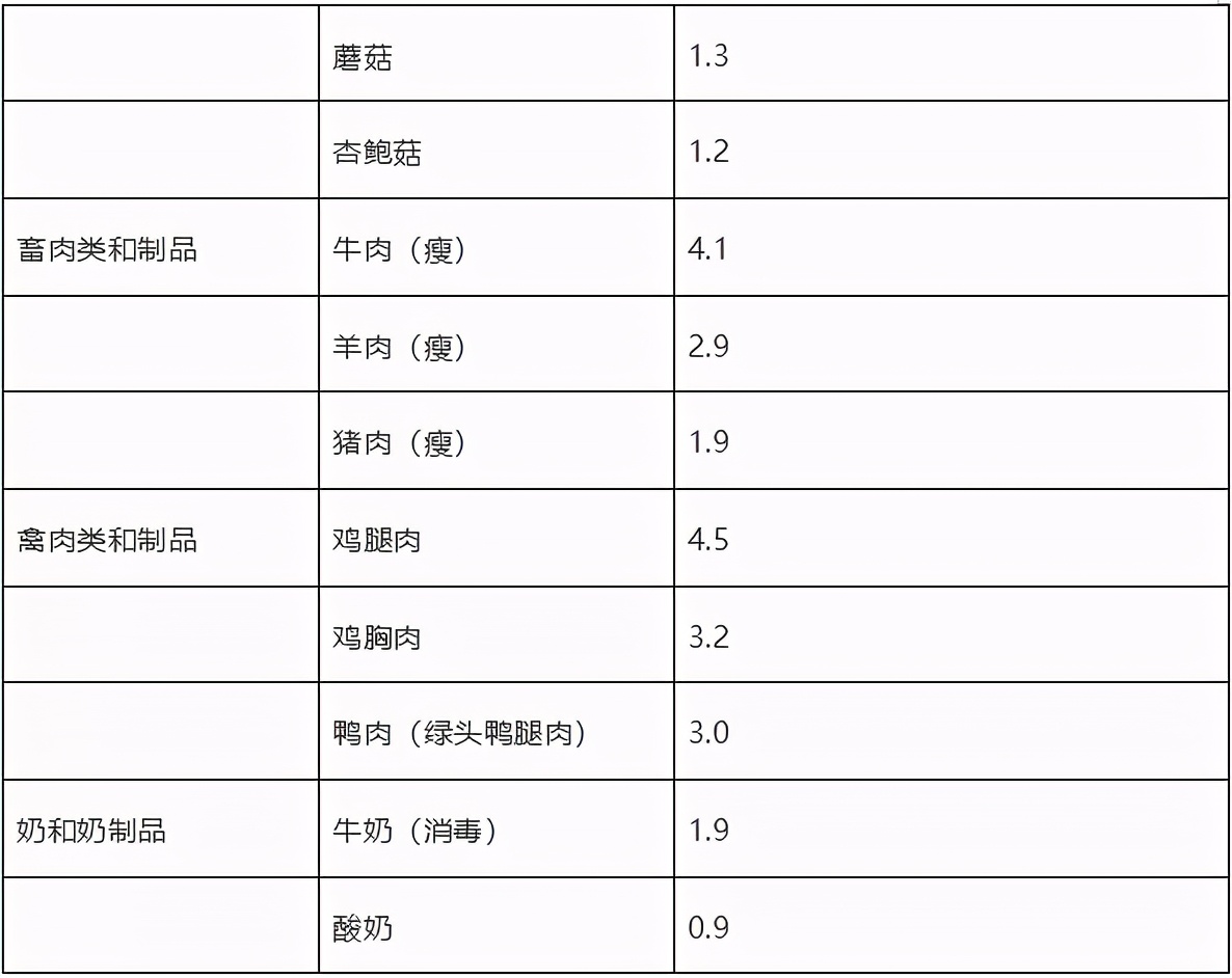 不含碘的前20种蔬菜（无碘饮食清单分享）