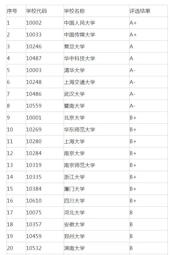 广告学专业大学排名（22考研院校排名讲解）