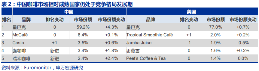 中国咖啡行业深度分析报告