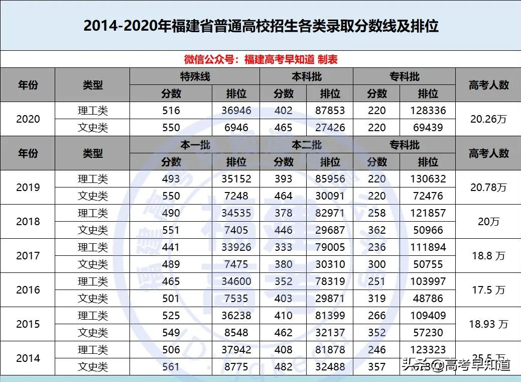 2021年福建高考成绩、各批次最低录取分数线已公布，可查询