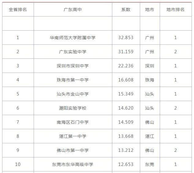 广东前十名高中学校，广东省重点高中排行榜(附2022年最新排名前十名单)