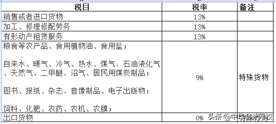 最新！2020年增值税税率表！5月1日正式实行！