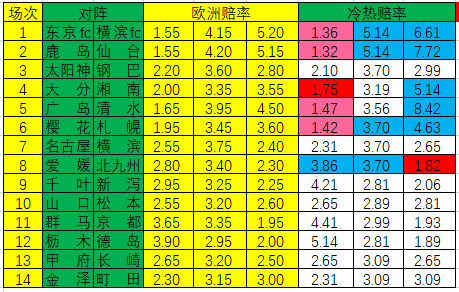 北九州向日葵难取一胜（「新浪彩票」足彩20029期冷热指数：东京FC实力致胜）