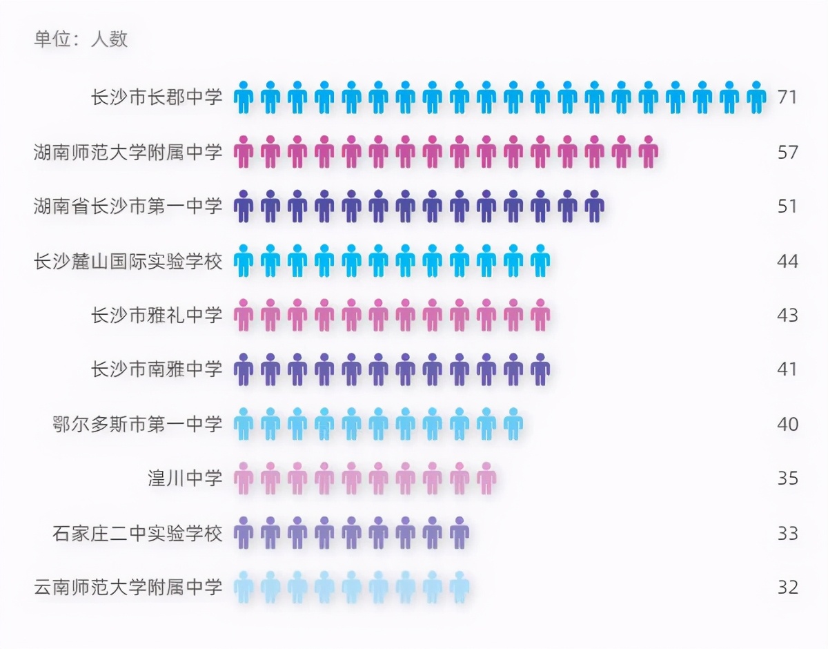 中南大学2021级萌新数据大揭秘：总人数8559人，其中男生5384人