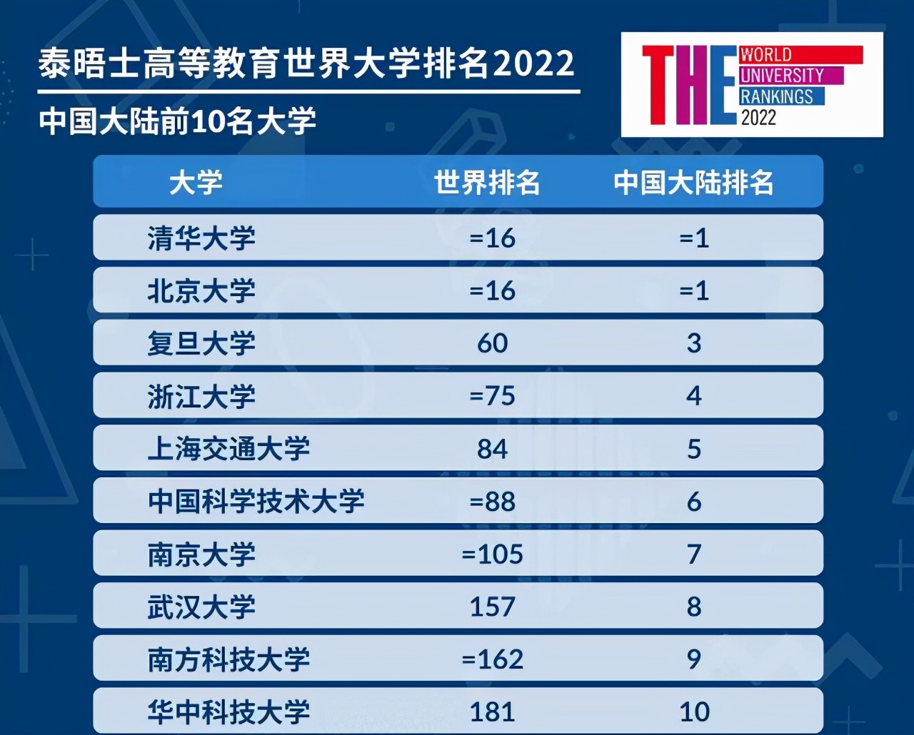 在全球的高校中，清华和北大的排名是多少？最新的名次出炉了