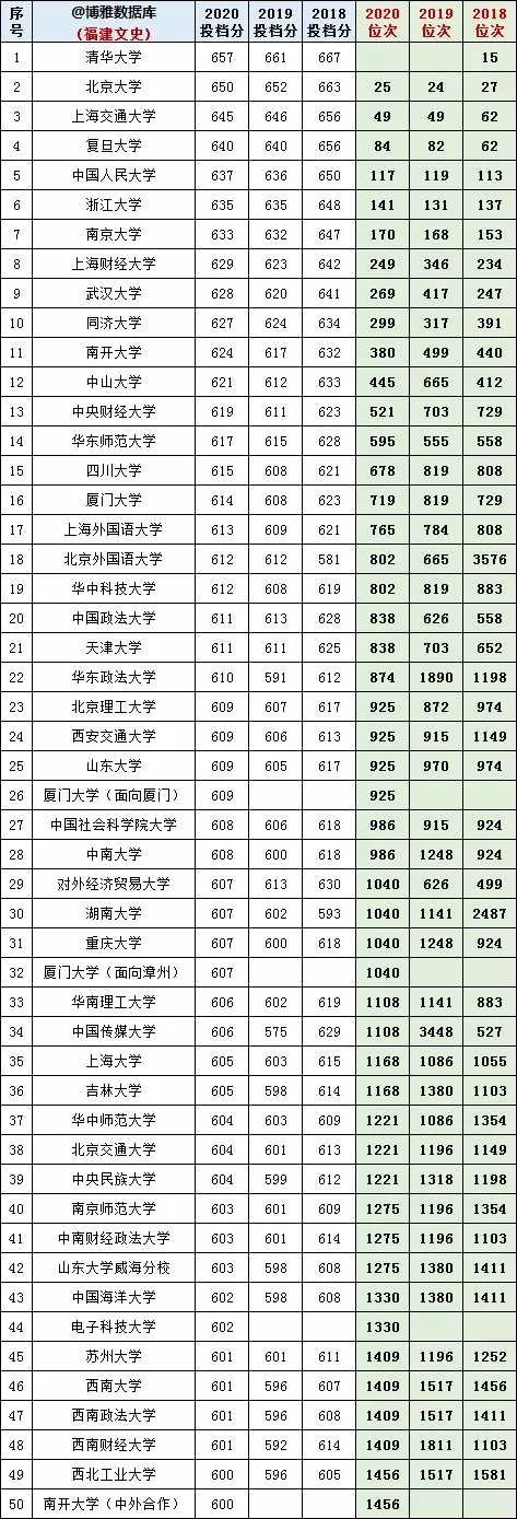 2021年参考：近三年全国一本院校在福建省投档分及对应位次