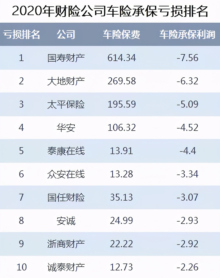 2020车险利润大盘点：做得越多亏得越狠？