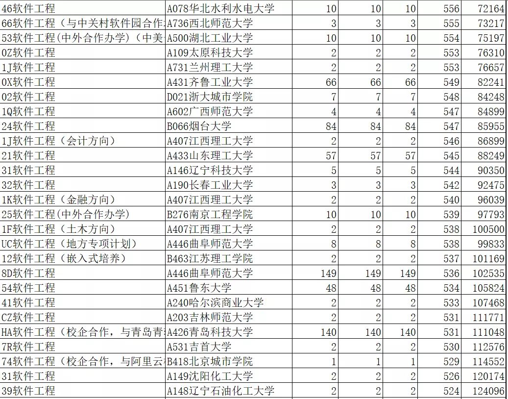 2020年软件工程类录取分数线