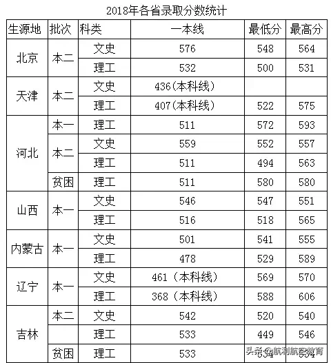 民航大和中飞院的录取分数线参考，拿走不谢