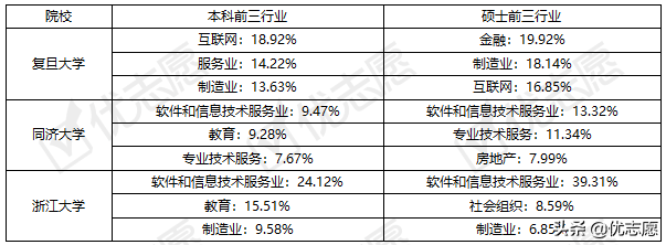 复旦大学、同济大学、浙江大学 毕业生就业情况分析