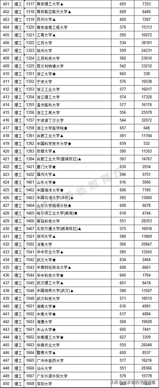 江西2021本科一批分数出炉，我们看看广东省部分高校录取数据