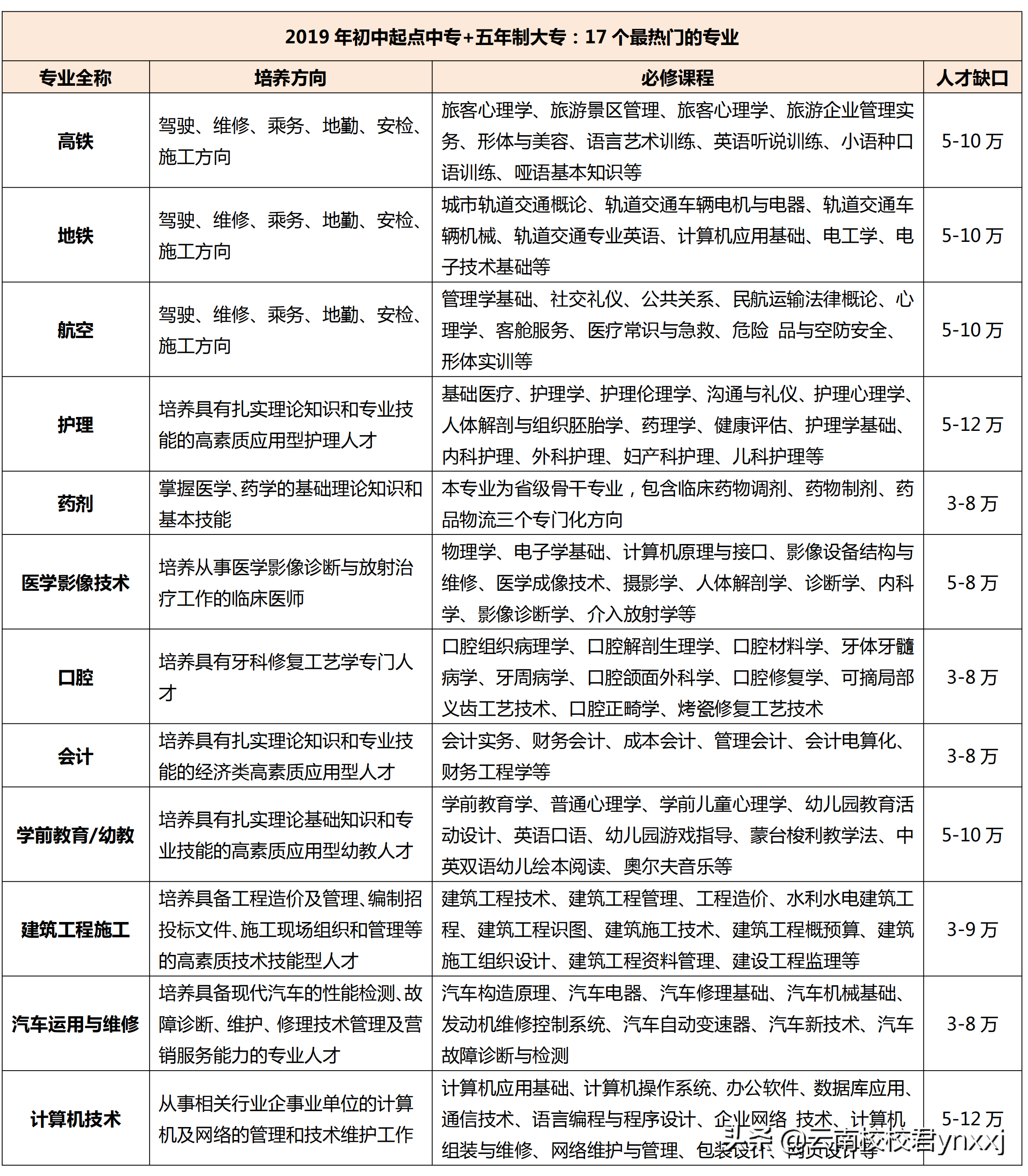 2019云南有哪些医学中专学校？热门专业有哪些？