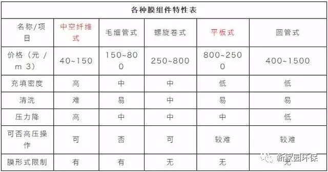 技术 | 关于膜生物反应器的8个问答