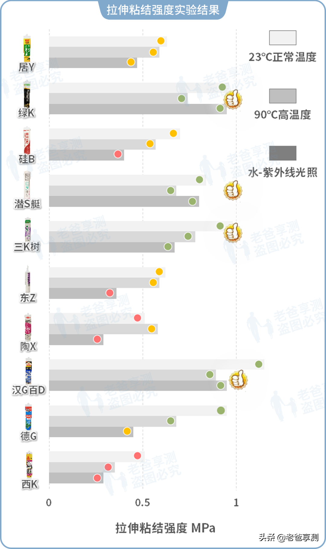 通过 10 款国内外玻璃胶评测，我们终于发现了“国货之光”