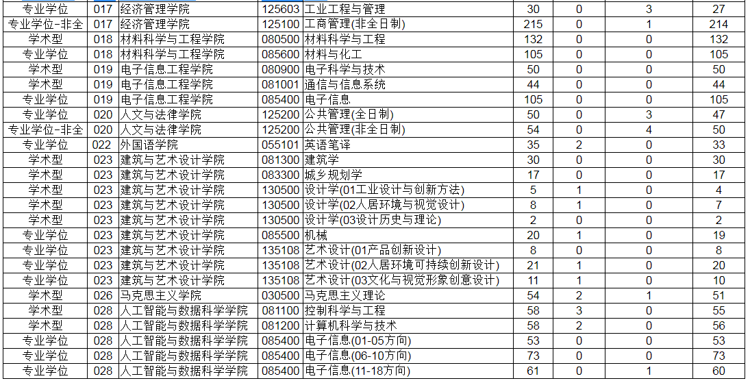河北工业大学2021年硕士研究生分专业（研究方向）拟招生计划