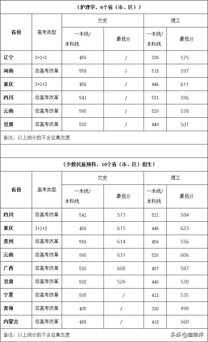 太难了！清北华五人等全国53所重点大学各省投档线汇总
