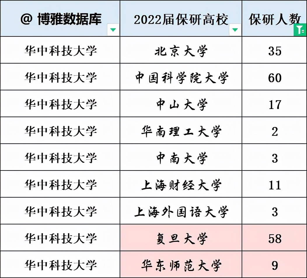 厦大、石大（华东）、华中大等四校2022届本科生推免率汇总