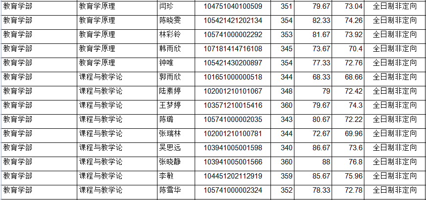 福建师范大学2021年教育学部拟录取名单公示