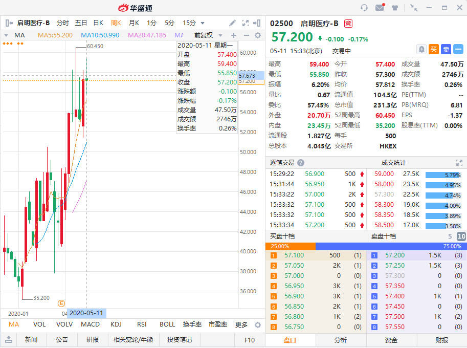 想知道沛嘉涨多少？先了解沈南鹏、张磊持有的启明医疗