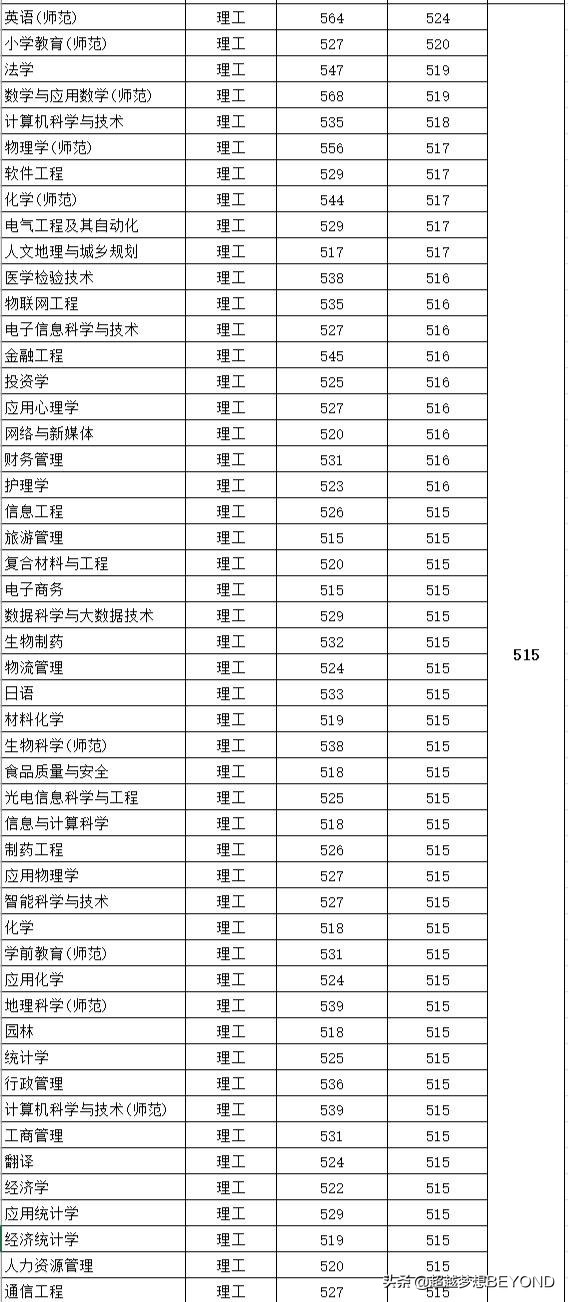 阜阳师范大学2020年安徽省本科专业录取分数统计