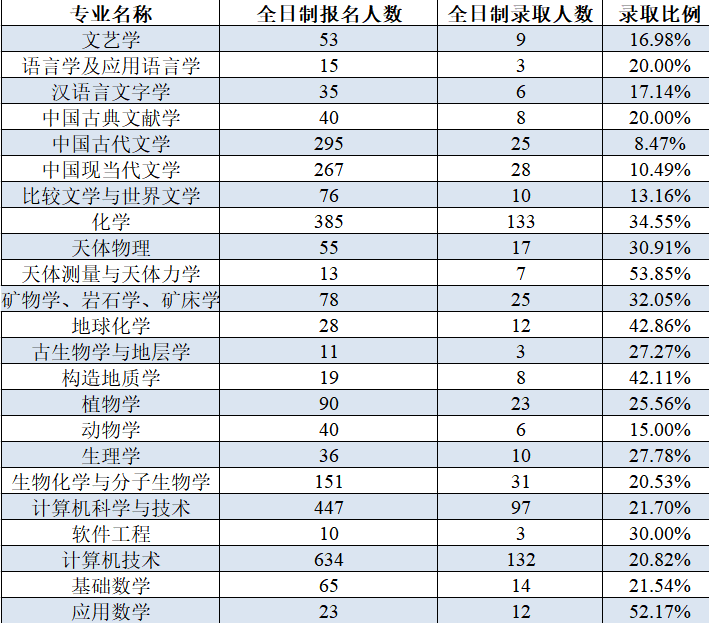 QS世界大学排名靠前的中国学校有哪些？想报考先来看一看报录比