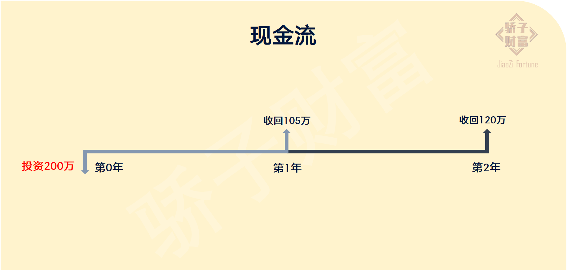 投资中，常谈的“IRR-内部收益率”到底是啥？