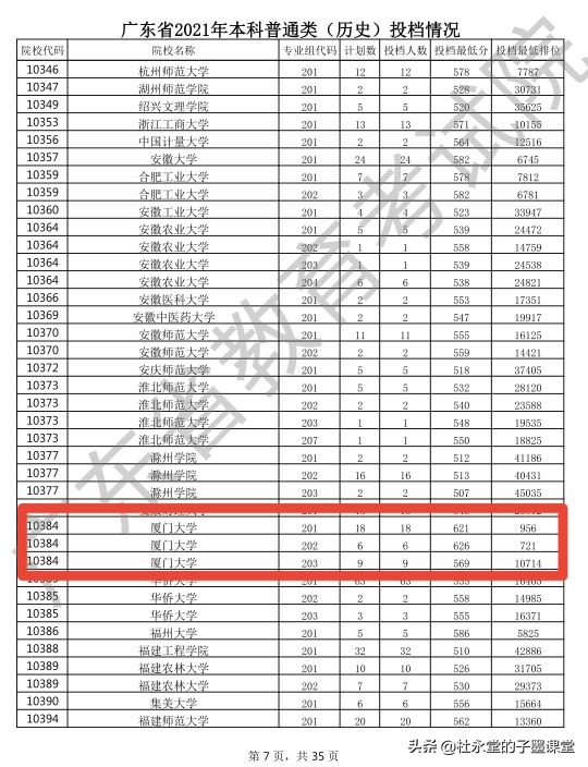 2021年厦门大学和厦门大学马来西亚分校广东录取分数出炉了