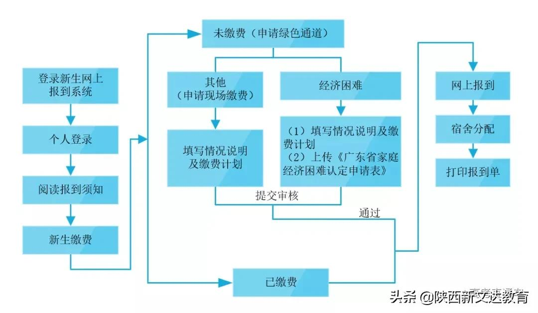 划重点！多所大学发布2021新生入学须知，太特殊
