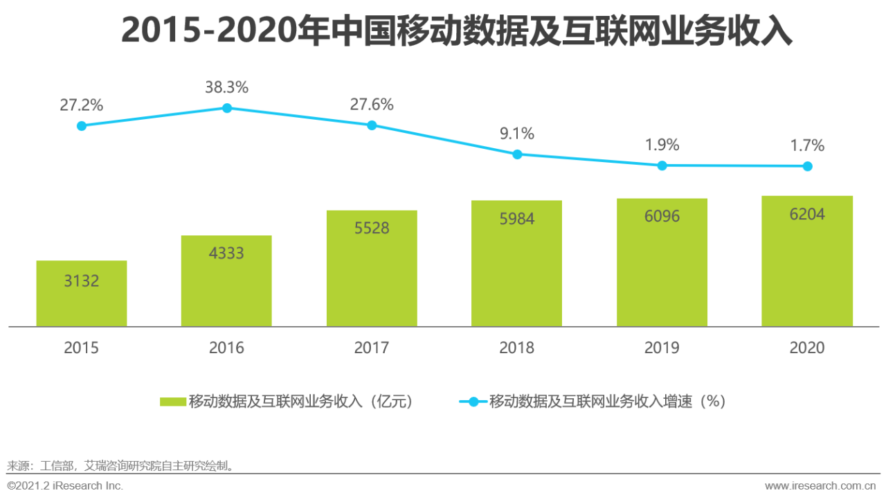 5G时代 | 2021年中国通信企业变革研究报告