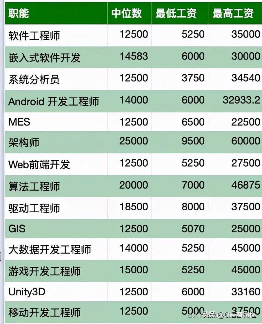 行業薪資：2021年 11 月全國程序員薪資出爐，看看你拖后腿了嗎？
