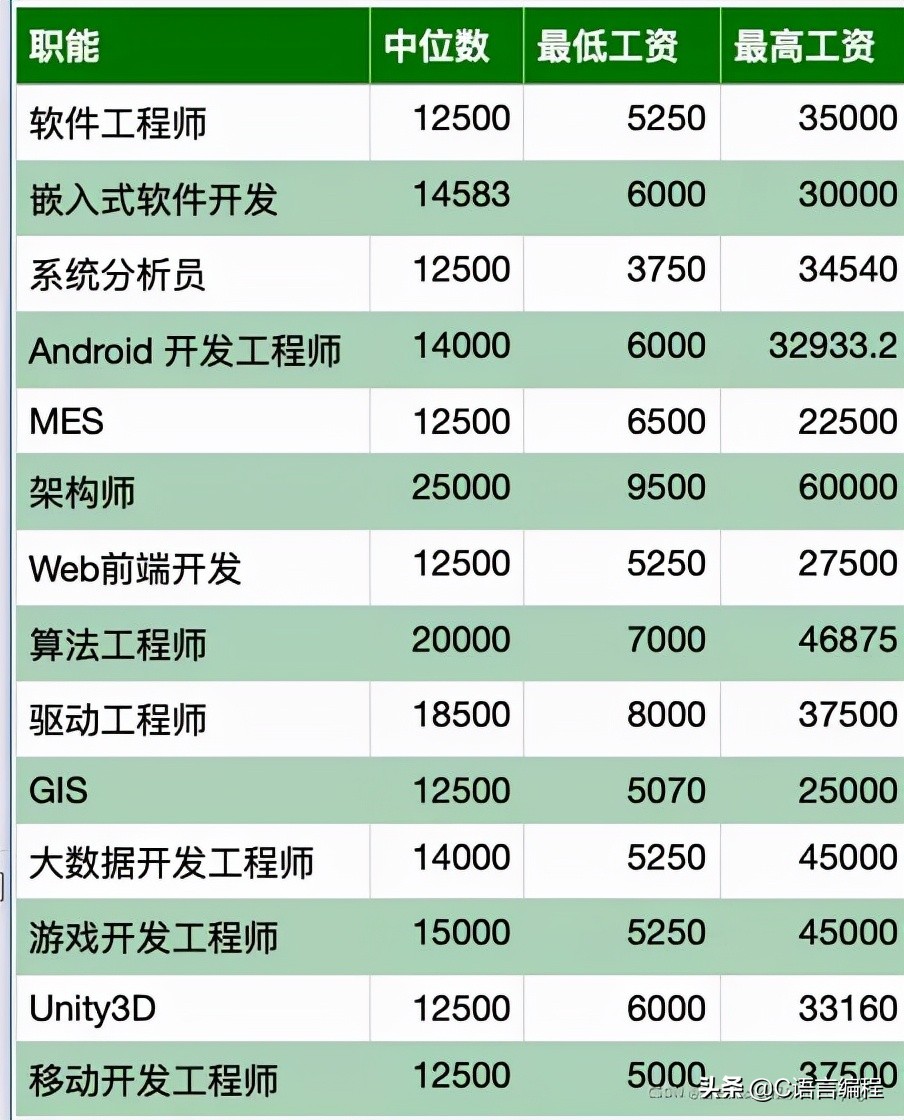 行业薪资：2021年 11 月全国程序员薪资出炉，看看你拖后腿了吗？