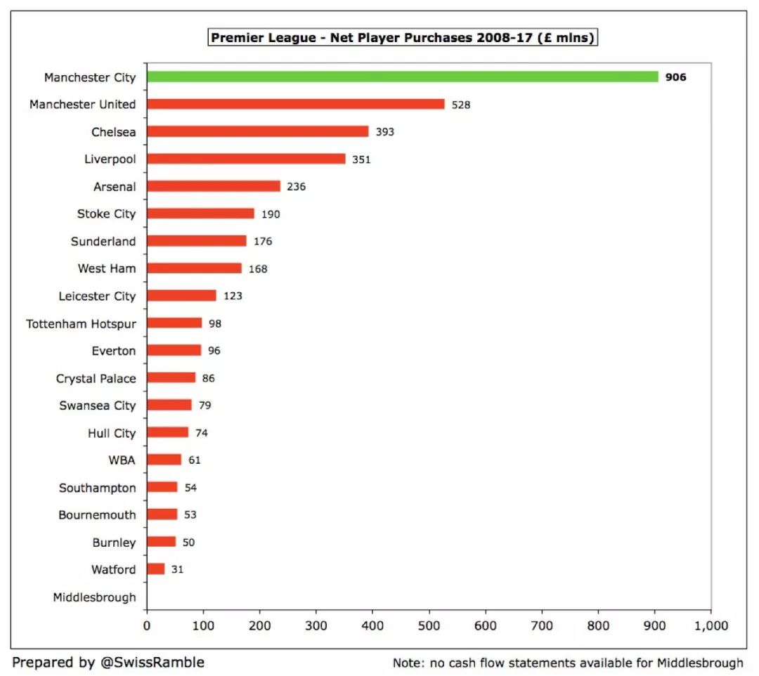 英超球队资金怎么运转(英超六强10年现金流：阿森纳0投入，曼联还债8亿镑可养活利物浦)
