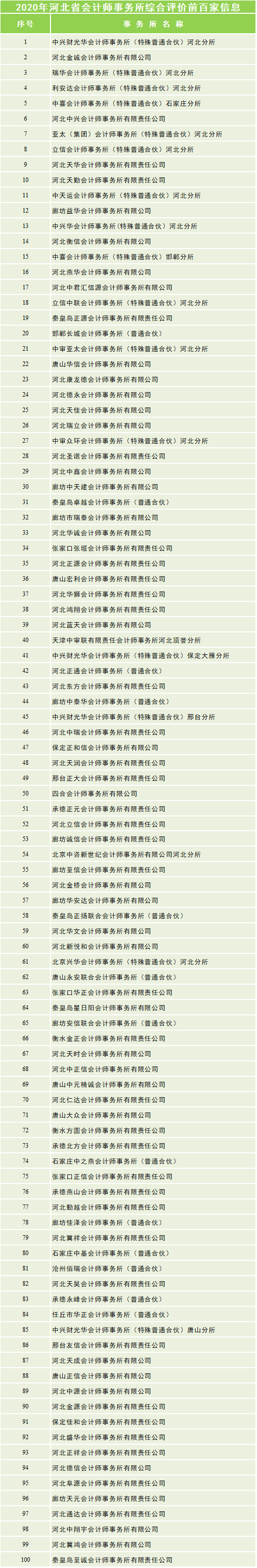 11大省市会计所排名汇总！在这些地区，我们建议你不要去四大
