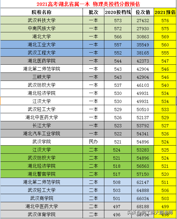 湖北省2021物理类:湖北高校投档线,武科大保持领先、江大进步明显