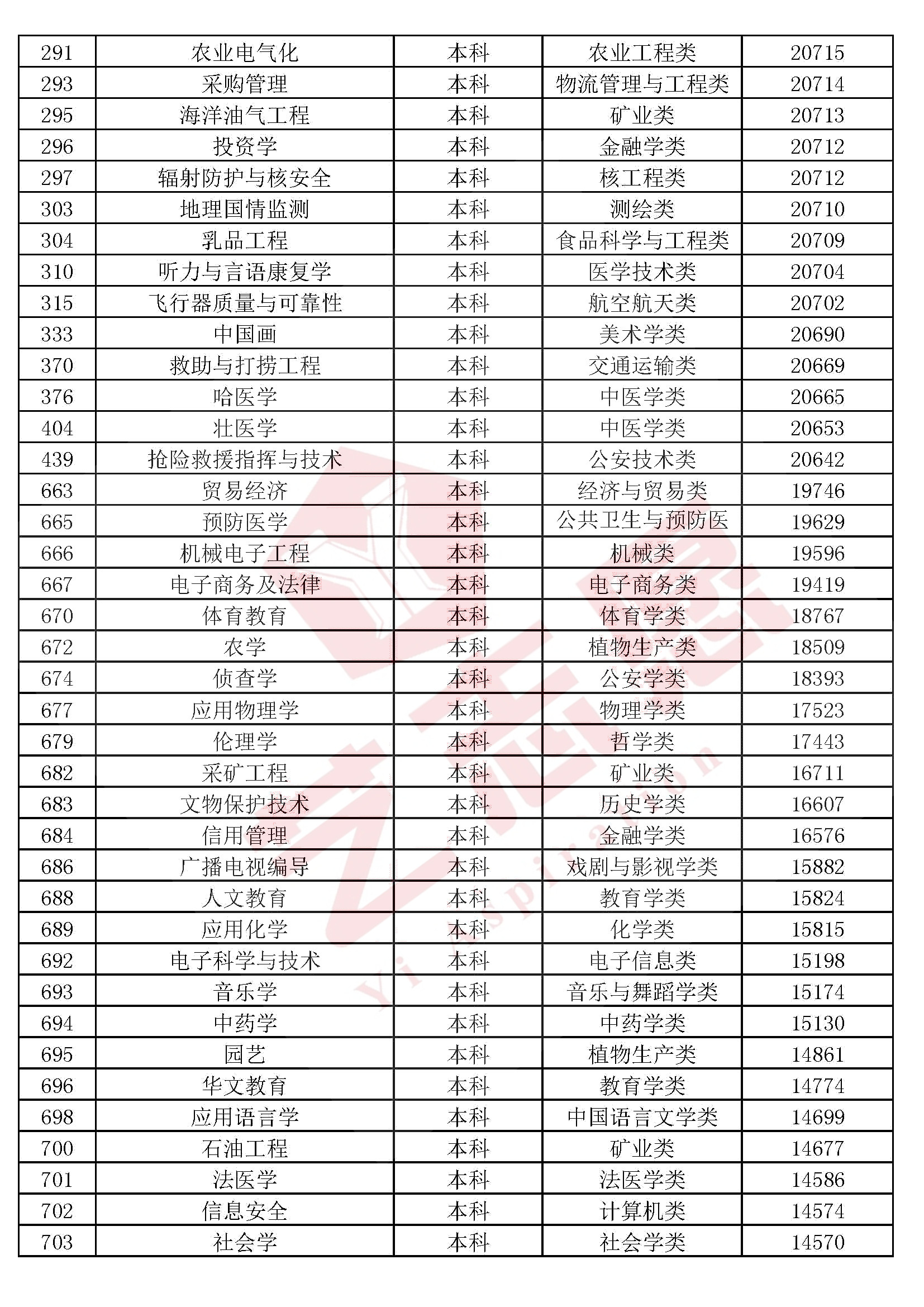 全国高校本科（专科）1300个专业民间排行榜，2020高考志愿必备