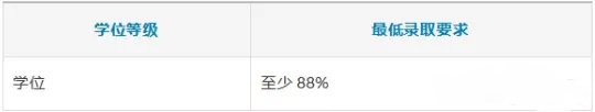 最新英国大学研究生申请对专业的GPA要求汇总 留先生留学