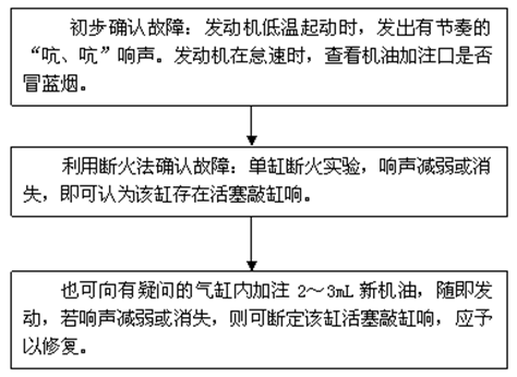 第十八期：汽车知识学习之发动机曲柄机构异响的故障诊断与排除