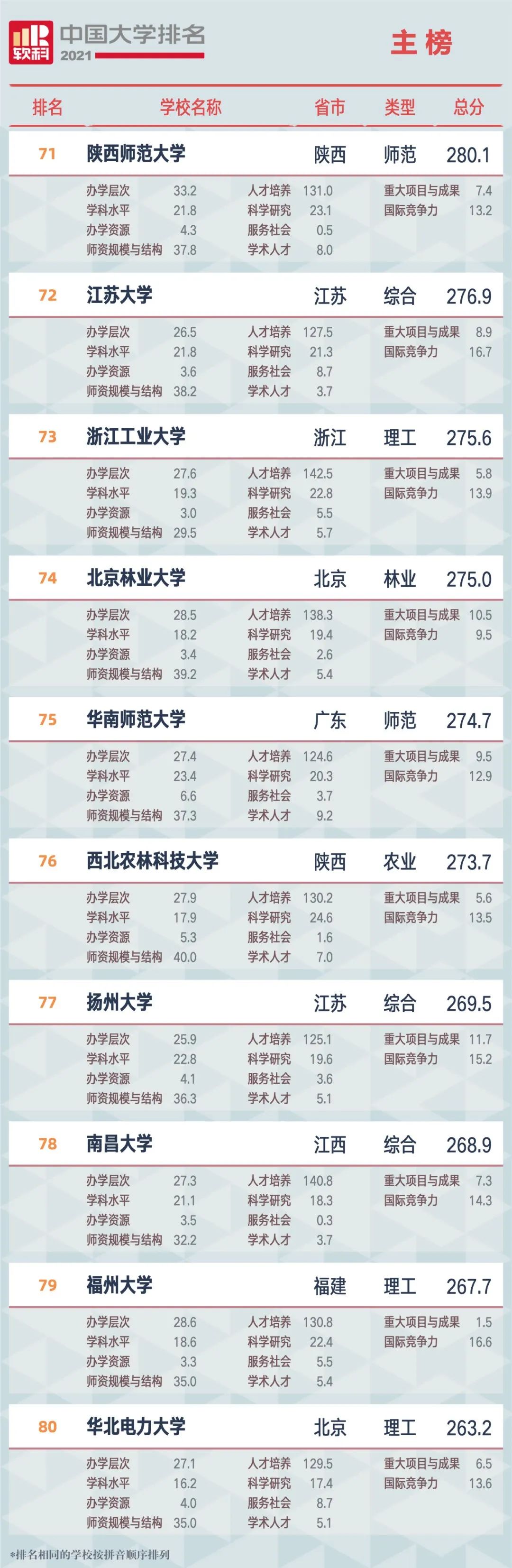 2021中国大学排行榜，你的大学排第几名？附全部榜单