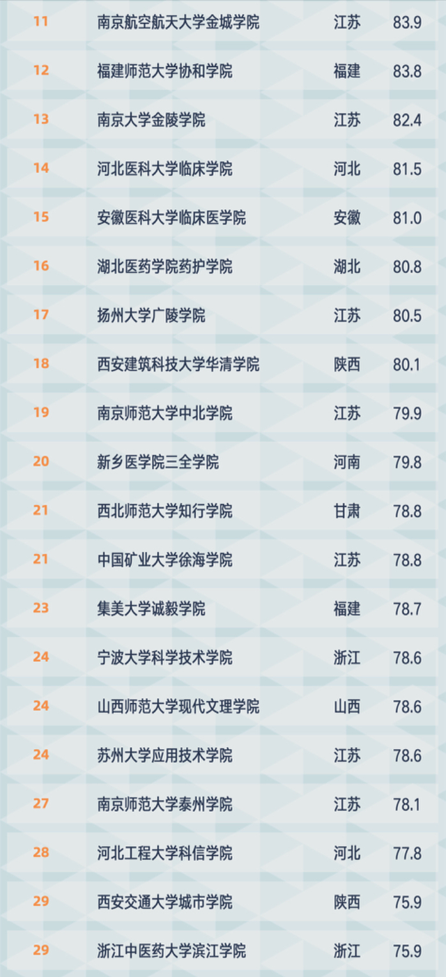 独立学院百强名单出炉：燕山大学里仁学院位列第2，师资力量强劲