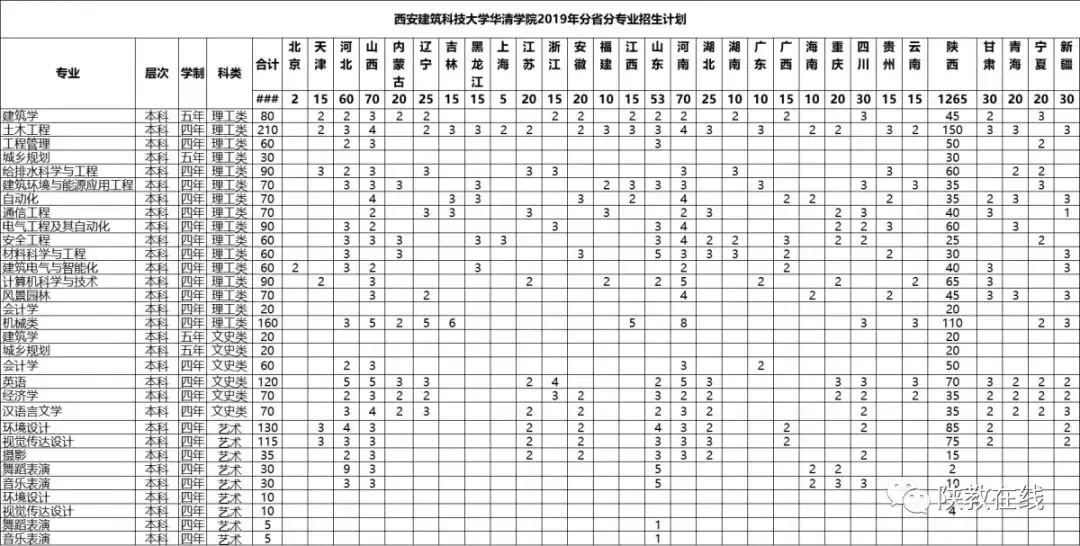 2019年高考志愿填报第25期：陕西省73所民办高校2019年招生计划