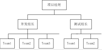 软件开发项目管理闲谈