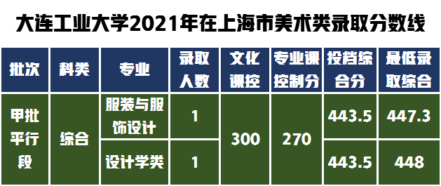 教科书式的提问如何解答，大连工业大学设计类专业不知道怎么样？